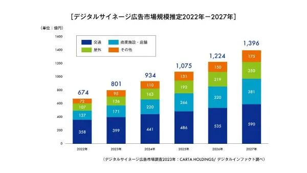 CARTA HOLDINGS、デジタルサイネージ広告市場調査を実施